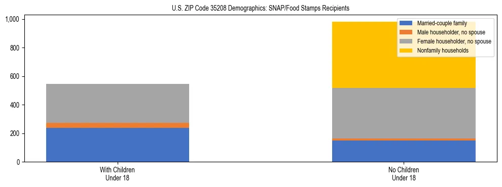 Stacked bar chart showing SNAP/Food Stamps recipient household composition by presence of children under 18 in US ZIP Code 35208, based on 2023 ACS data.