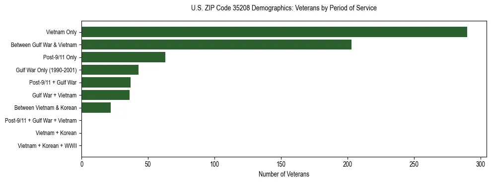 Horizontal bar chart showing veteran distribution by period of military service in US ZIP Code 35208, based on 2023 ACS data.