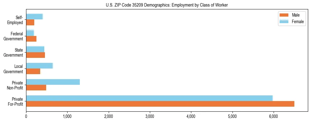 Horizontal bar chart showing employment distribution by class of worker and gender in US ZIP Code 35209, based on 2023 ACS data.