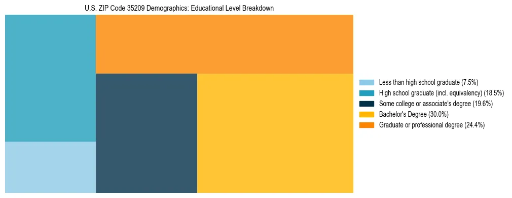 Treemap chart illustrating the educational attainment breakdown for population 25 years and over in US ZIP Code 35209.
