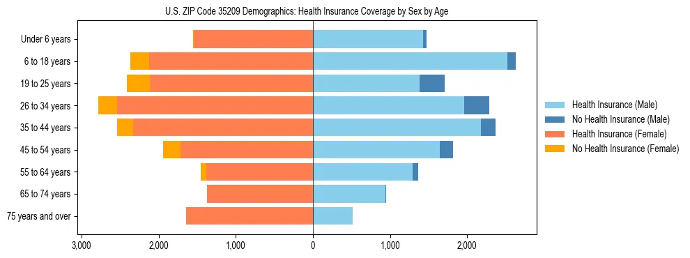 Pyramid chart showing health insurance coverage by age and sex in US ZIP Code 35209.