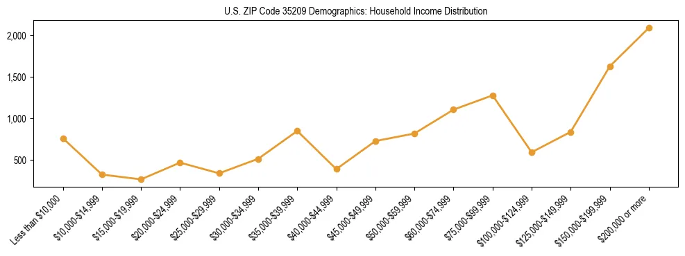 Horizontal bar chart showing household income distribution in US ZIP Code 35209.
