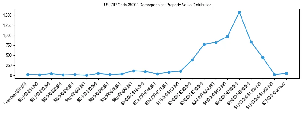 Line chart showing the distribution of property values for owner-occupied housing units in US ZIP Code 35209.