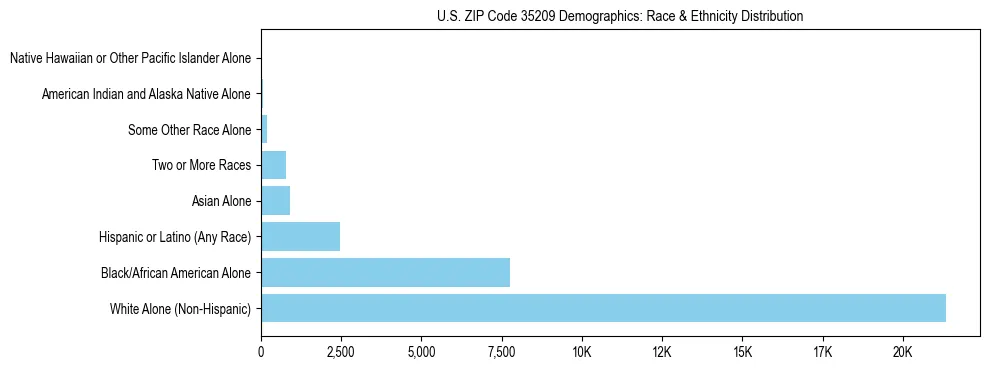 Race and Ethnicity Distribution Chart for US ZIP Code 35209