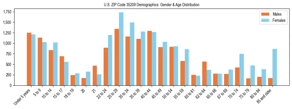 Bar chart showing the population distribution of US ZIP Code 35209 by age group and gender, based on 2023 ACS data.