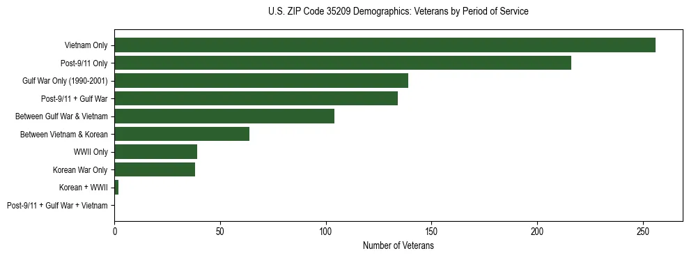 Horizontal bar chart showing veteran distribution by period of military service in US ZIP Code 35209, based on 2023 ACS data.