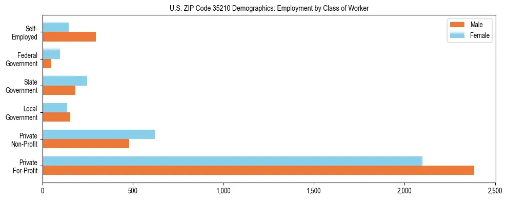 Horizontal bar chart showing employment distribution by class of worker and gender in US ZIP Code 35210, based on 2023 ACS data.