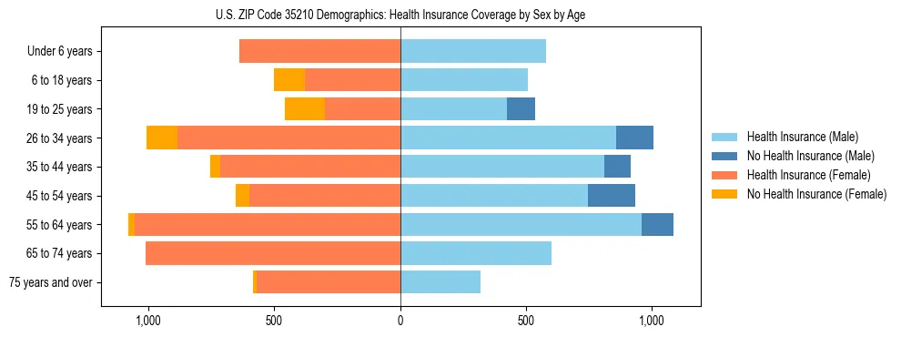 Pyramid chart showing health insurance coverage by age and sex in US ZIP Code 35210.