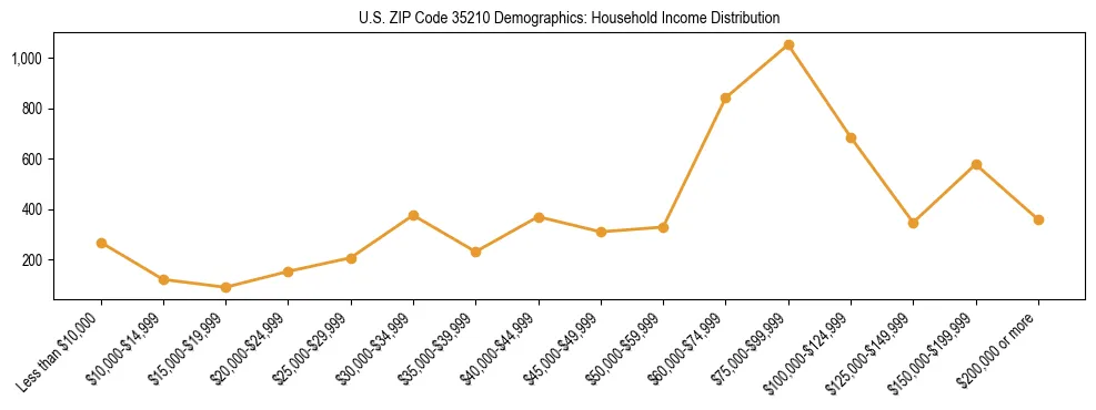 Horizontal bar chart showing household income distribution in US ZIP Code 35210.