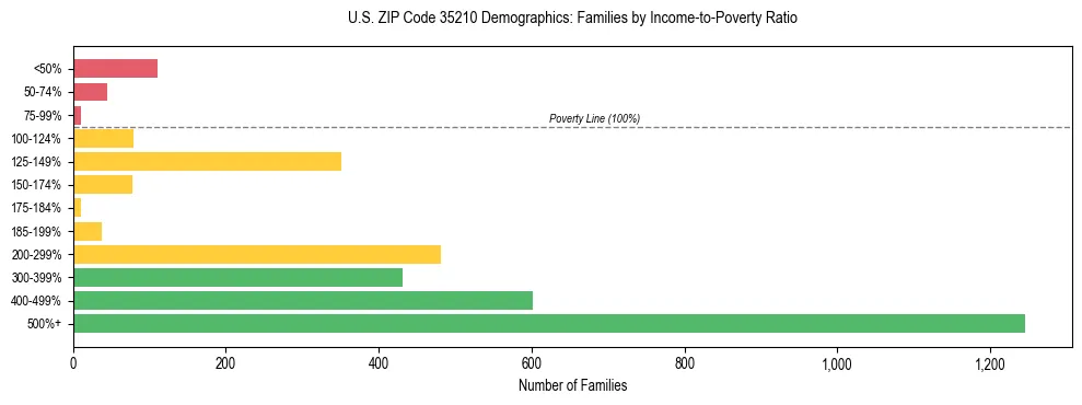 Horizontal bar chart showing family distribution by income-to-poverty ratio in US ZIP Code 35210, based on 2023 ACS data.