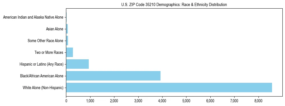 Race and Ethnicity Distribution Chart for US ZIP Code 35210