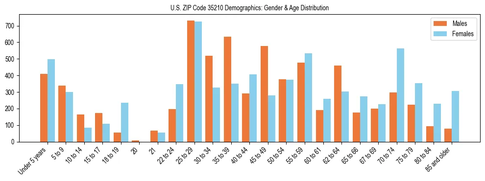 Bar chart showing the population distribution of US ZIP Code 35210 by age group and gender, based on 2023 ACS data.