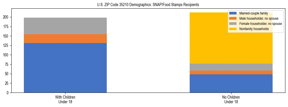Stacked bar chart showing SNAP/Food Stamps recipient household composition by presence of children under 18 in US ZIP Code 35210, based on 2023 ACS data.