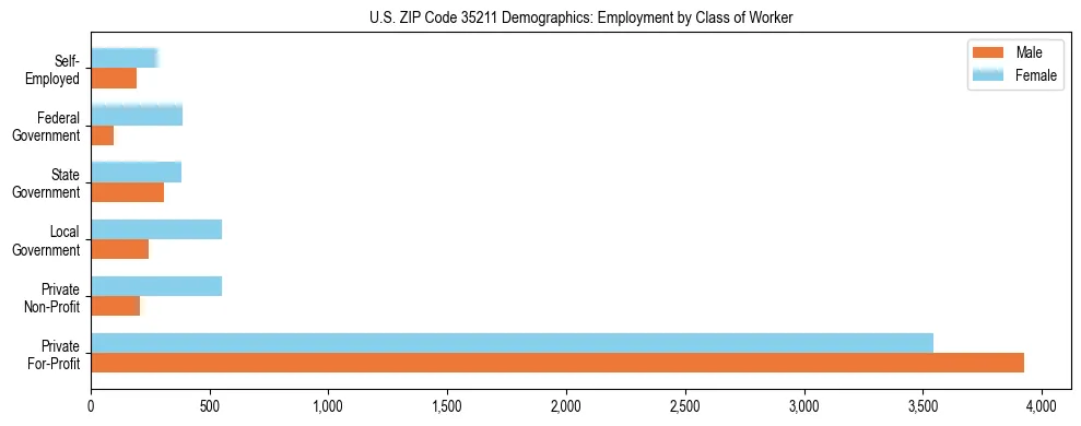 Horizontal bar chart showing employment distribution by class of worker and gender in US ZIP Code 35211, based on 2023 ACS data.