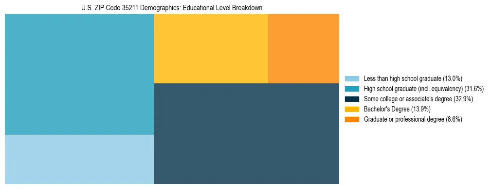 Treemap chart illustrating the educational attainment breakdown for population 25 years and over in US ZIP Code 35211.