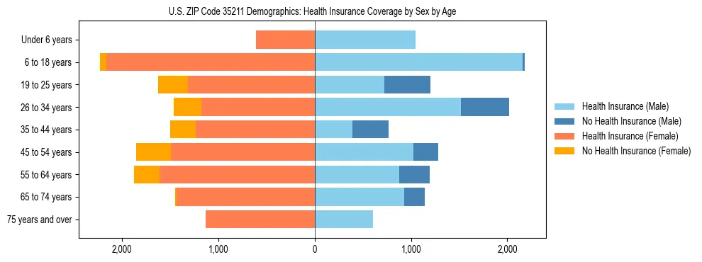 Pyramid chart showing health insurance coverage by age and sex in US ZIP Code 35211.
