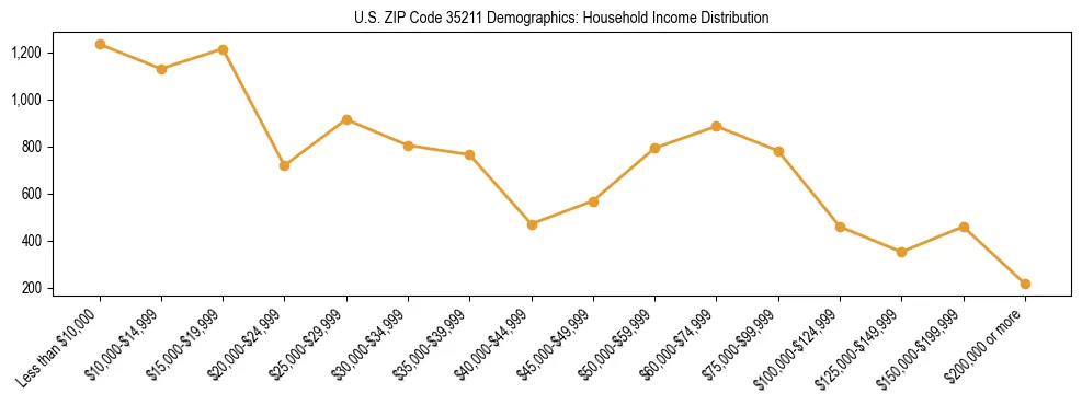 Horizontal bar chart showing household income distribution in US ZIP Code 35211.