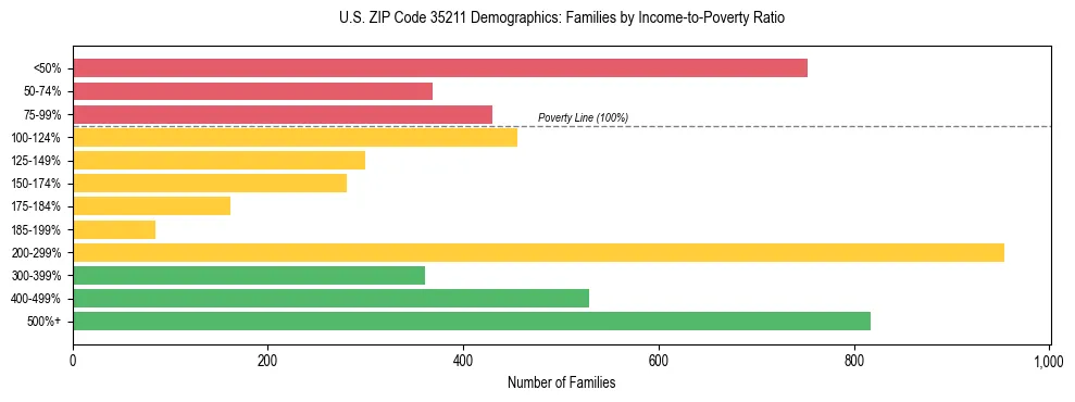 Horizontal bar chart showing family distribution by income-to-poverty ratio in US ZIP Code 35211, based on 2023 ACS data.