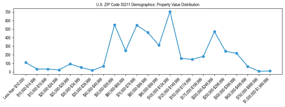 Line chart showing the distribution of property values for owner-occupied housing units in US ZIP Code 35211.