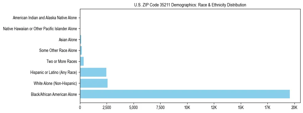 Race and Ethnicity Distribution Chart for US ZIP Code 35211