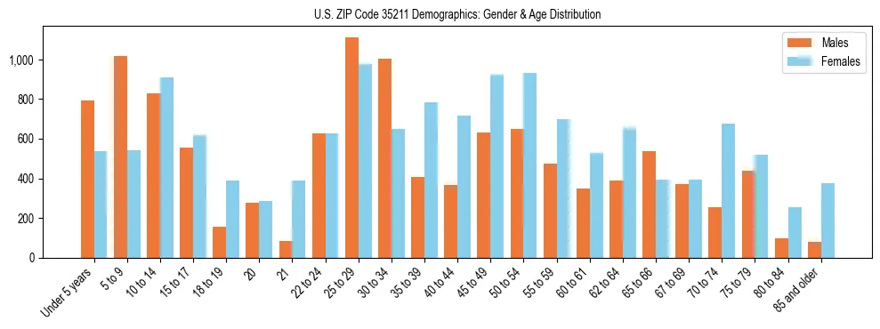 Bar chart showing the population distribution of US ZIP Code 35211 by age group and gender, based on 2023 ACS data.