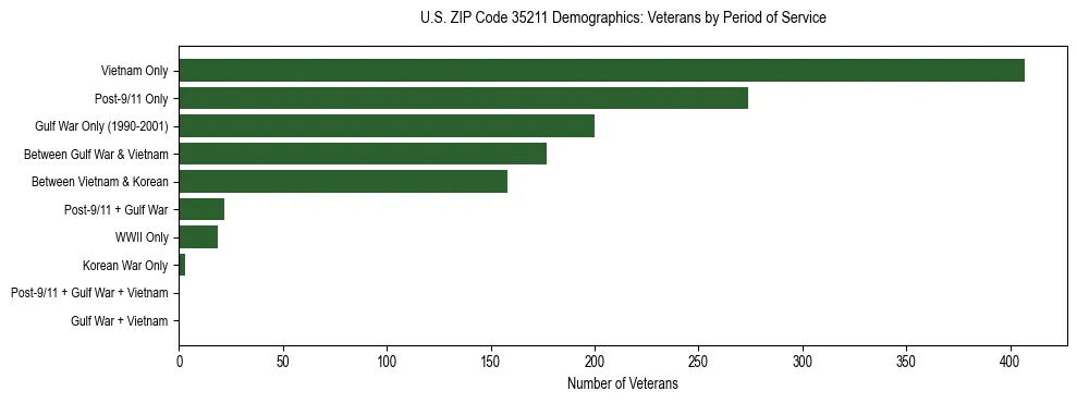 Horizontal bar chart showing veteran distribution by period of military service in US ZIP Code 35211, based on 2023 ACS data.