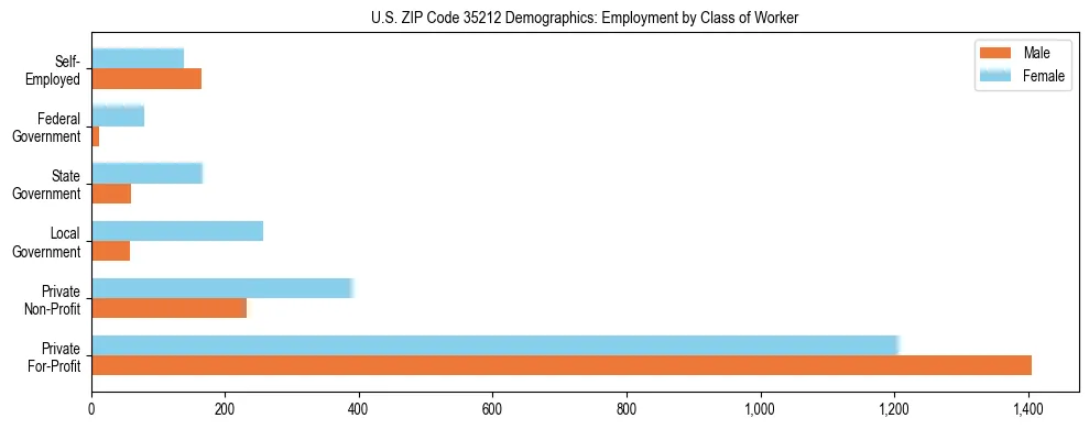 Horizontal bar chart showing employment distribution by class of worker and gender in US ZIP Code 35212, based on 2023 ACS data.