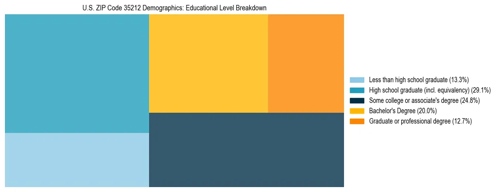 Treemap chart illustrating the educational attainment breakdown for population 25 years and over in US ZIP Code 35212.