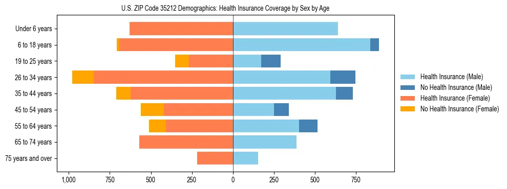 Pyramid chart showing health insurance coverage by age and sex in US ZIP Code 35212.