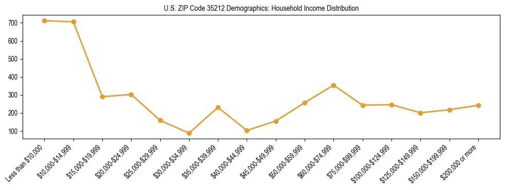 Horizontal bar chart showing household income distribution in US ZIP Code 35212.