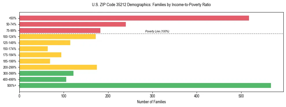 Horizontal bar chart showing family distribution by income-to-poverty ratio in US ZIP Code 35212, based on 2023 ACS data.