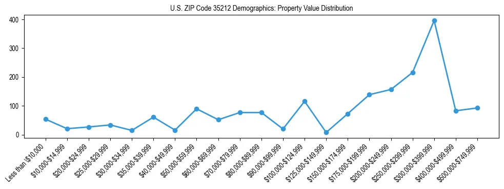 Line chart showing the distribution of property values for owner-occupied housing units in US ZIP Code 35212.