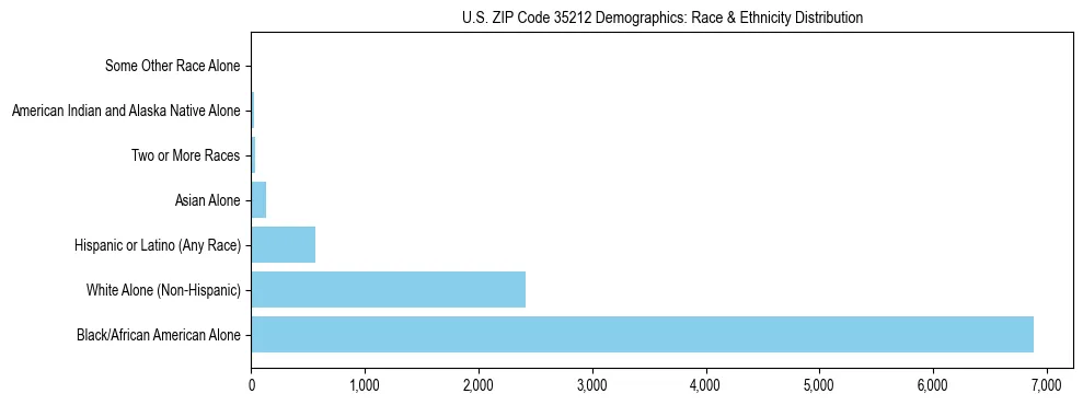 Race and Ethnicity Distribution Chart for US ZIP Code 35212