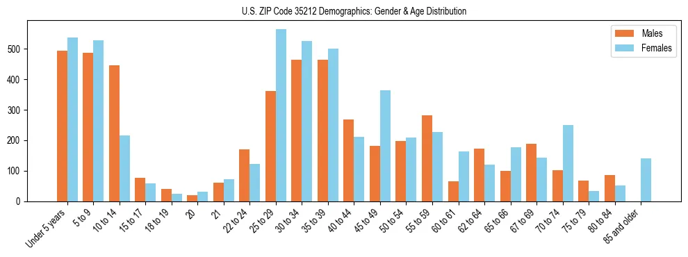 Bar chart showing the population distribution of US ZIP Code 35212 by age group and gender, based on 2023 ACS data.