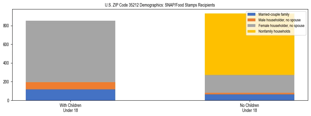 Stacked bar chart showing SNAP/Food Stamps recipient household composition by presence of children under 18 in US ZIP Code 35212, based on 2023 ACS data.