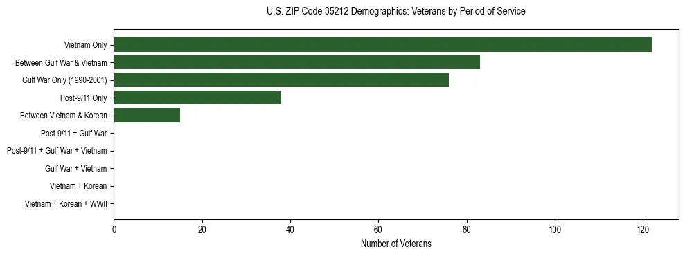 Horizontal bar chart showing veteran distribution by period of military service in US ZIP Code 35212, based on 2023 ACS data.