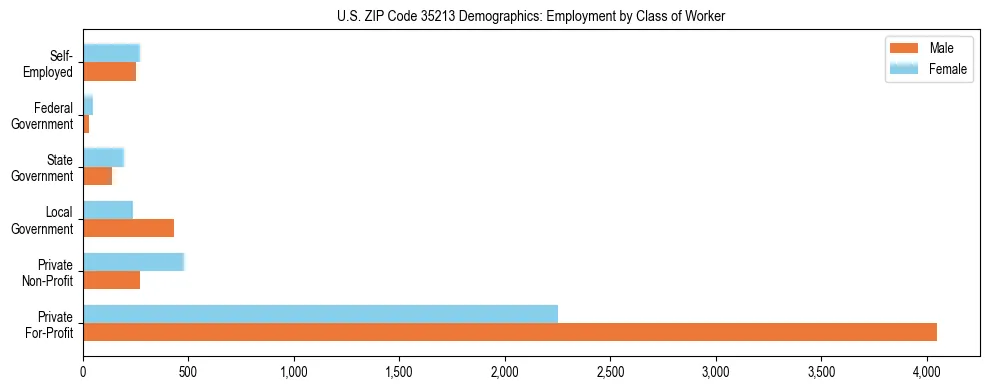 Horizontal bar chart showing employment distribution by class of worker and gender in US ZIP Code 35213, based on 2023 ACS data.
