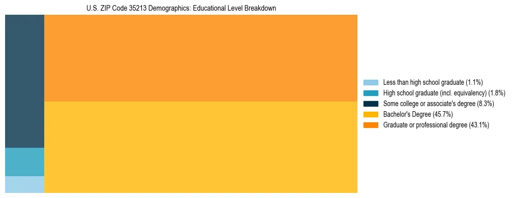 Treemap chart illustrating the educational attainment breakdown for population 25 years and over in US ZIP Code 35213.