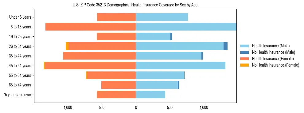 Pyramid chart showing health insurance coverage by age and sex in US ZIP Code 35213.