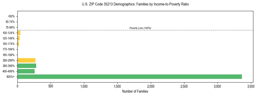 Horizontal bar chart showing family distribution by income-to-poverty ratio in US ZIP Code 35213, based on 2023 ACS data.