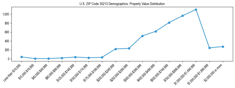 Line chart showing the distribution of property values for owner-occupied housing units in US ZIP Code 35213.