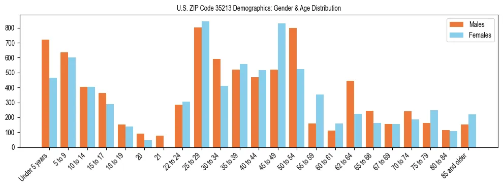 Bar chart showing the population distribution of US ZIP Code 35213 by age group and gender, based on 2023 ACS data.