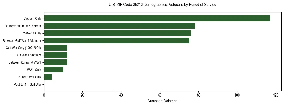 Horizontal bar chart showing veteran distribution by period of military service in US ZIP Code 35213, based on 2023 ACS data.