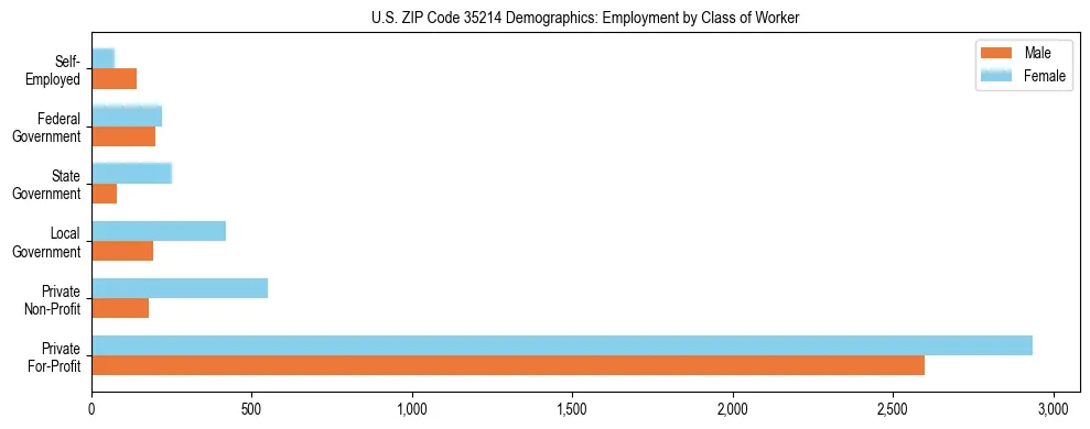 Horizontal bar chart showing employment distribution by class of worker and gender in US ZIP Code 35214, based on 2023 ACS data.