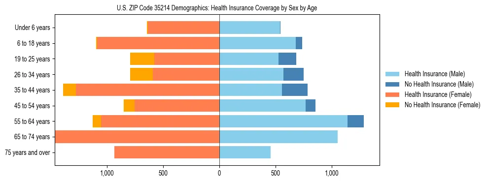 Pyramid chart showing health insurance coverage by age and sex in US ZIP Code 35214.