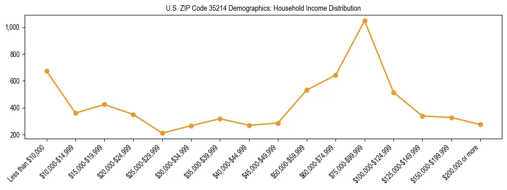 Horizontal bar chart showing household income distribution in US ZIP Code 35214.