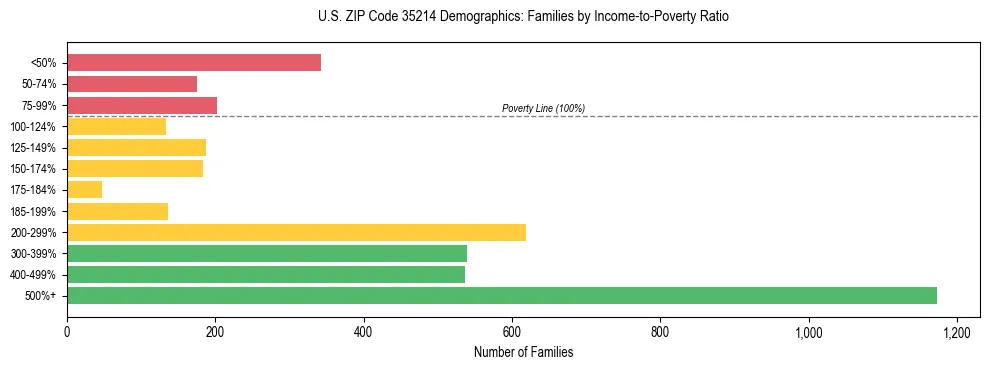 Horizontal bar chart showing family distribution by income-to-poverty ratio in US ZIP Code 35214, based on 2023 ACS data.