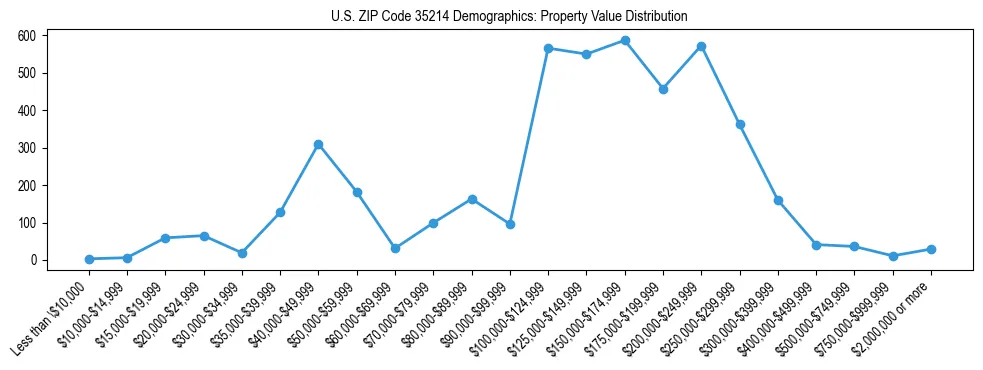 Line chart showing the distribution of property values for owner-occupied housing units in US ZIP Code 35214.