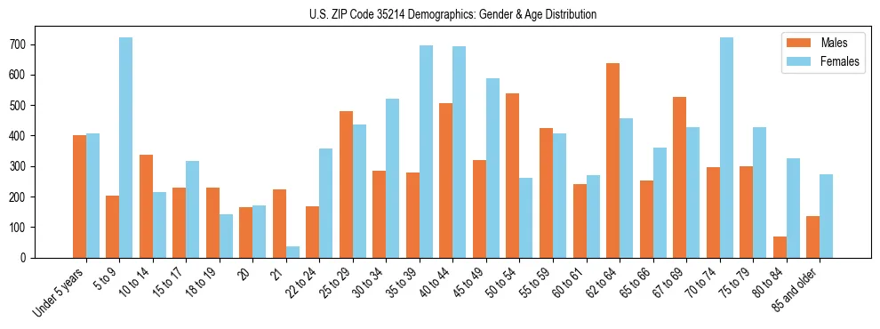 Bar chart showing the population distribution of US ZIP Code 35214 by age group and gender, based on 2023 ACS data.