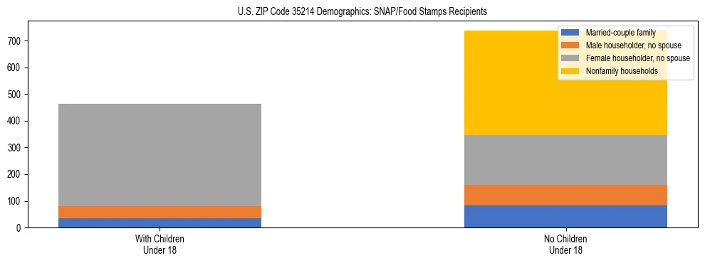 Stacked bar chart showing SNAP/Food Stamps recipient household composition by presence of children under 18 in US ZIP Code 35214, based on 2023 ACS data.